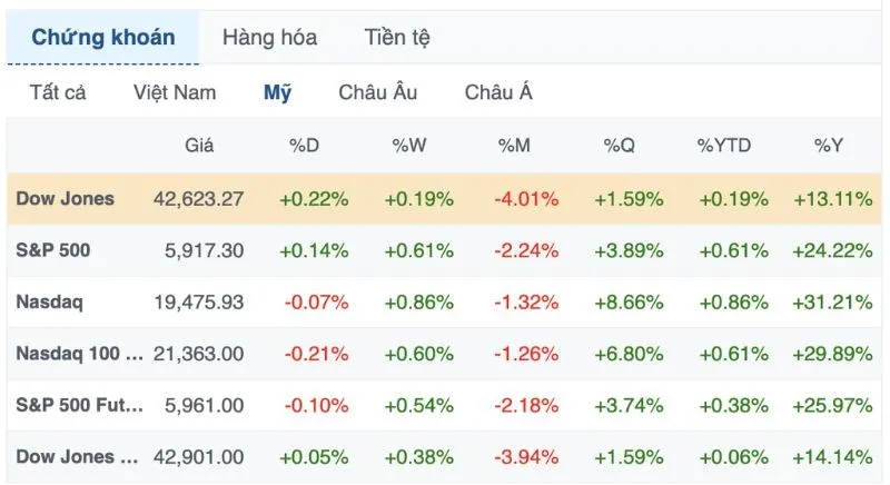 S&O 500 tăng nhẹ trong phi&ecirc;n giao dịch ng&agrave;y 08/01